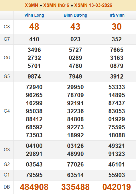 Kết quả xổ số Miền Nam ngày 13/03/2026 thứ 6 tuần trước