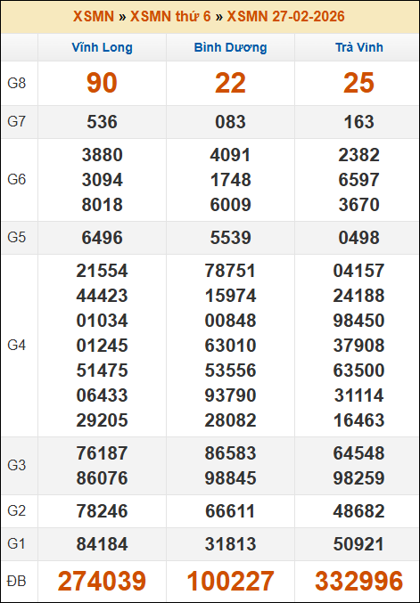 Kết quả xổ số Miền Nam ngày 27/02/2026 thứ 6 tuần trước