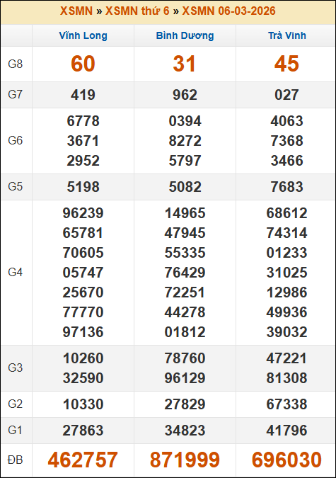 Kết quả xổ số Miền Nam ngày 06/03/2026 thứ 6 tuần trước