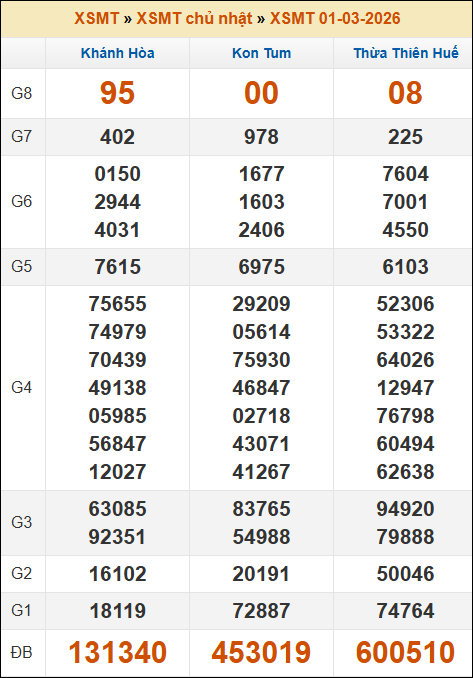 Kết quả xổ số Miền Trung 01/03/2026 chủ nhật tuần trước