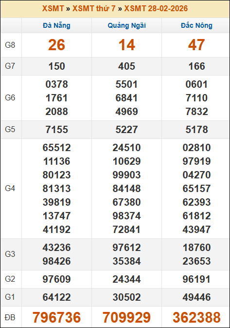 Kết quả xổ số Miền Trung 28/02/2026 thứ 7 tuần trước