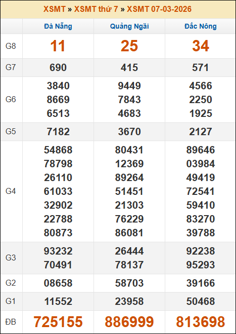 Kết quả xổ số Miền Trung 07/03/2026 thứ 7 tuần trước