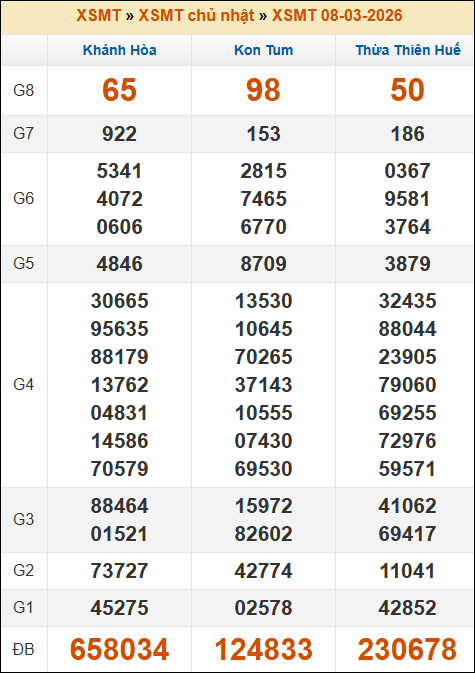 Kết quả xổ số Miền Trung 08/03/2026 chủ nhật tuần trước