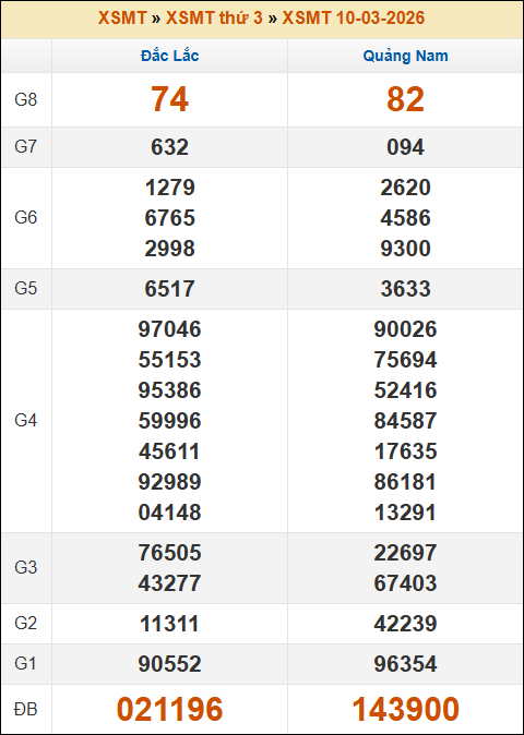 Kết quả xổ số Miền Trung 10/03/2026 thứ 3 tuần trước