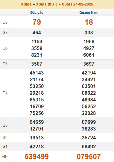 Kết quả xổ số Miền Trung 24/02/2026 thứ 3 tuần trước Kết quả xổ số Miền Trung 24/02/2026 thứ 3 tuần trước