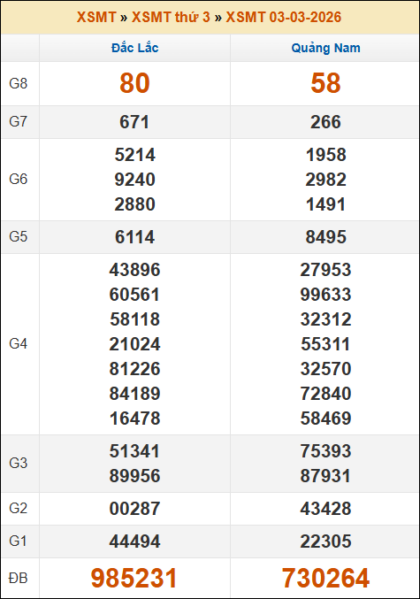 Kết quả xổ số Miền Trung 03/03/2026 thứ 3 tuần trước