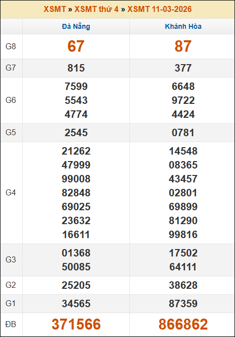 Kết quả xổ số Miền Trung 11/03/2026 thứ 4 tuần trước