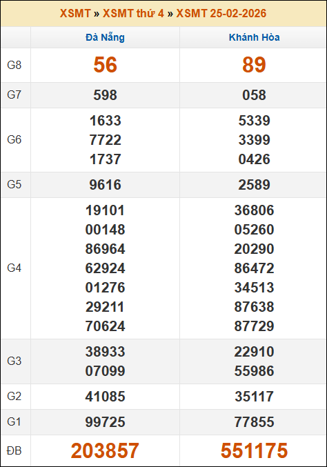 Kết quả xổ số Miền Trung 25/02/2026 thứ 4 tuần trước Kết quả xổ số Miền Trung 25/02/2026 thứ 4 tuần trước
