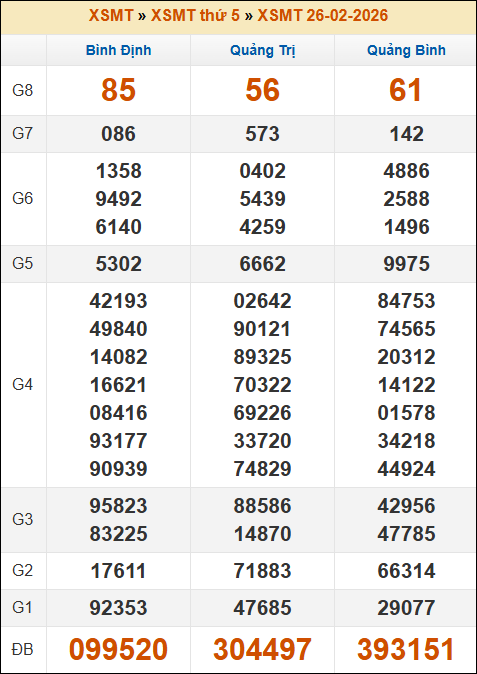 Kết quả xổ số Miền Trung 26/02/2026 thứ 5 tuần trước Kết quả xổ số Miền Trung 26/02/2026 thứ 5 tuần trước