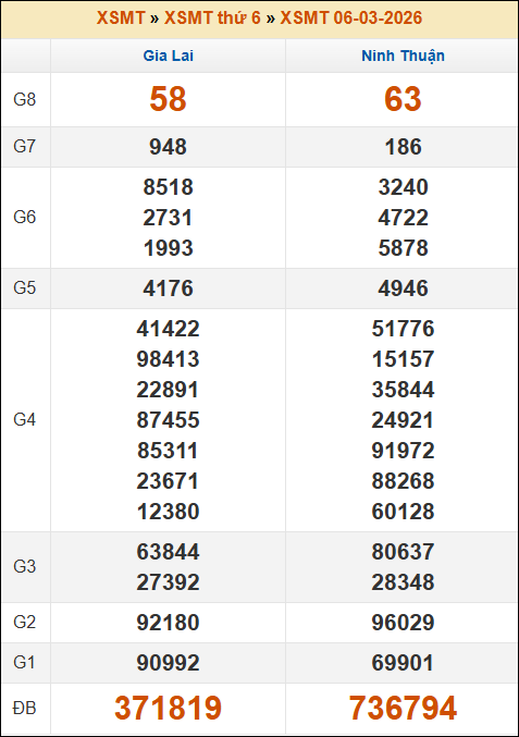 Kết quả xổ số Miền Trung 06/03/2026 thứ 6 tuần trước