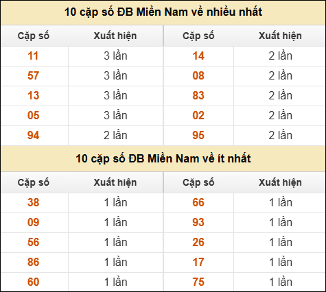 Thống kê giải đặc biệt XSMN về nhiều nhất và ít nhất ngày 12/03/2026
