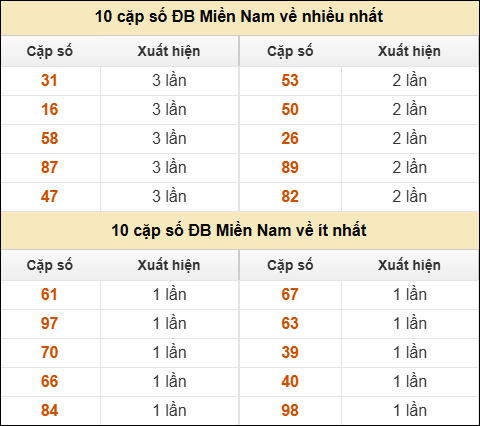 Thống kê giải đặc biệt XSMN về nhiều nhất và ít nhất ngày 21/03/2026
