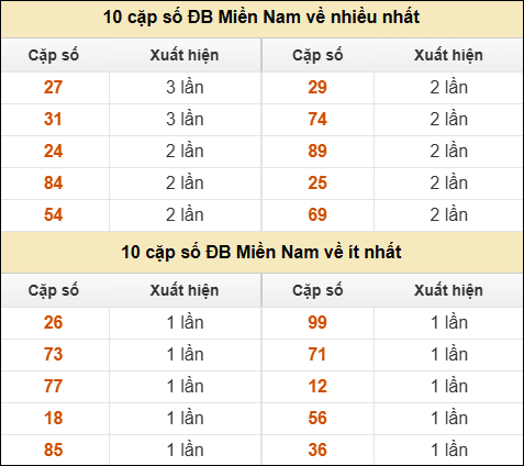Thống kê giải đặc biệt XSMN về nhiều nhất và ít nhất ngày 22/03/2026