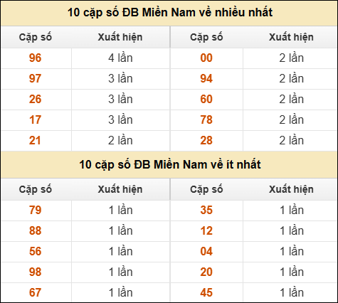 Thống kê giải đặc biệt XSMN về nhiều nhất và ít nhất ngày 03/03/2026 Thống kê giải đặc biệt XSMN về nhiều nhất và ít nhất ngày 03/03/2026