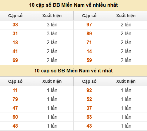 Thống kê giải đặc biệt XSMN về nhiều nhất/ ít nhất ngày 04/03/2026 Thống kê giải đặc biệt XSMN về nhiều nhất/ ít nhất ngày 04/03/2026