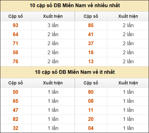 Thống kê giải đặc biệt XSMN về nhiều nhất và ít nhất ngày 06/03/2026
