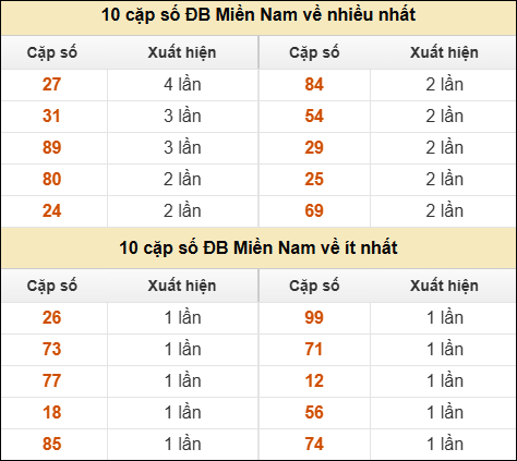 Thống kê giải đặc biệt XSMN về nhiều nhất và ít nhất ngày 08/03/2026