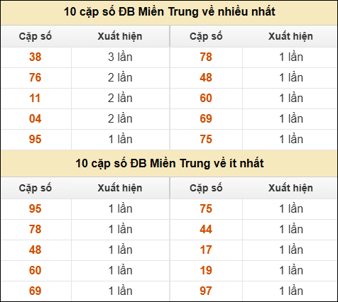 Thống kê giải đặc biệt XSMT về nhiều nhất và ít nhất ngày 10/03/2026