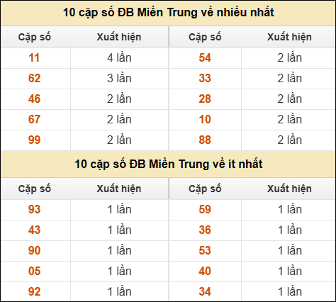 Thống kê giải đặc biệt XSMT về nhiều nhất và ít nhất ngày 15/03/2026