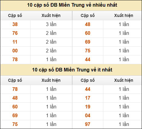 Thống kê giải đặc biệt XSMT về nhiều nhất và ít nhất ngày 17/03/2026