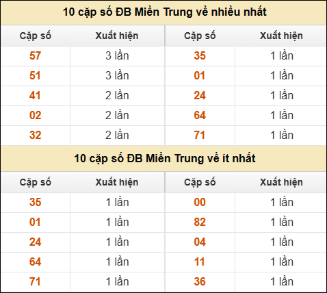Thống kê giải đặc biệt XSMT về nhiều nhất và ít nhất ngày 18/03/2026