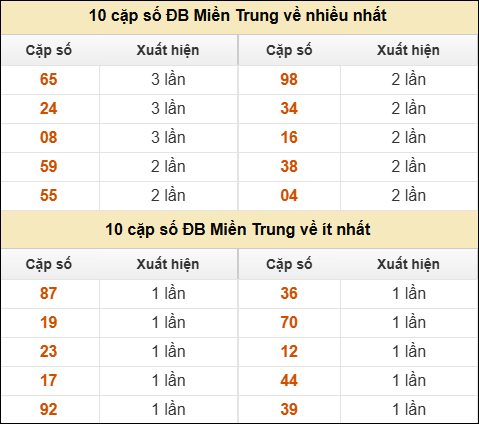 Thống kê giải đặc biệt XSMT về nhiều nhất và ít nhất ngày 19/03/2026