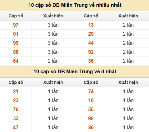 Thống kê giải đặc biệt XSMT về nhiều nhất và ít nhất ngày 21/03/2026