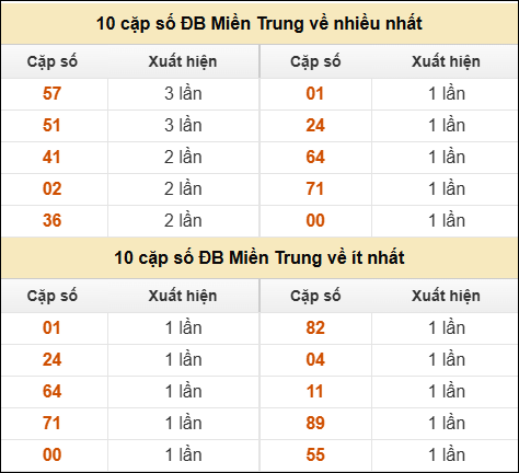 Thống kê giải đặc biệt XSMT về nhiều nhất và ít nhất ngày 25/03/2026