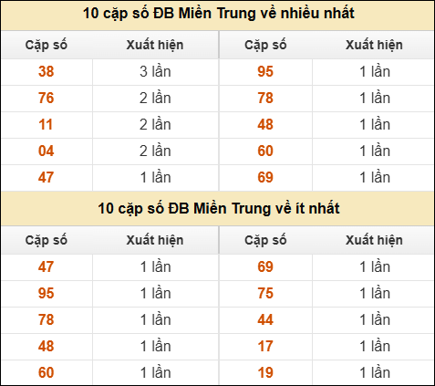 Thống kê giải đặc biệt XSMT về nhiều nhất và ít nhất ngày 03/03/2026 Thống kê giải đặc biệt XSMT về nhiều nhất và ít nhất ngày 03/03/2026