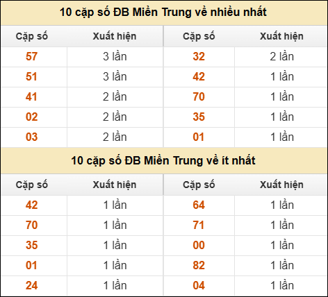 Thống kê giải đặc biệt XSMT về nhiều nhất và ít nhất ngày 04/03/2026 Thống kê giải đặc biệt XSMT về nhiều nhất và ít nhất ngày 04/03/2026