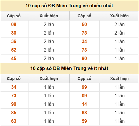 Thống kê giải đặc biệt XSMT về nhiều nhất và ít nhất ngày 06/03/2026