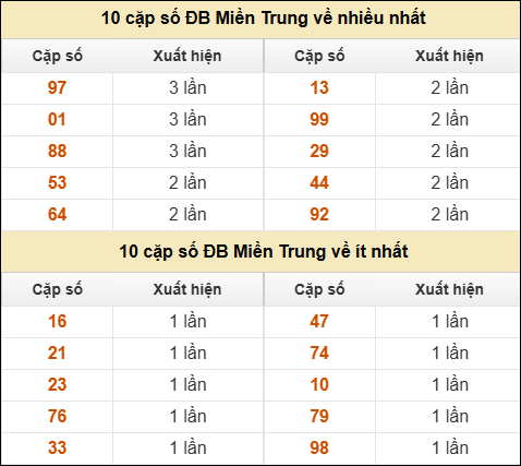 Thống kê giải đặc biệt XSMT về nhiều nhất và ít nhất ngày 07/03/2026