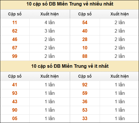 Thống kê giải đặc biệt XSMT về nhiều nhất và ít nhất ngày 08/03/2026