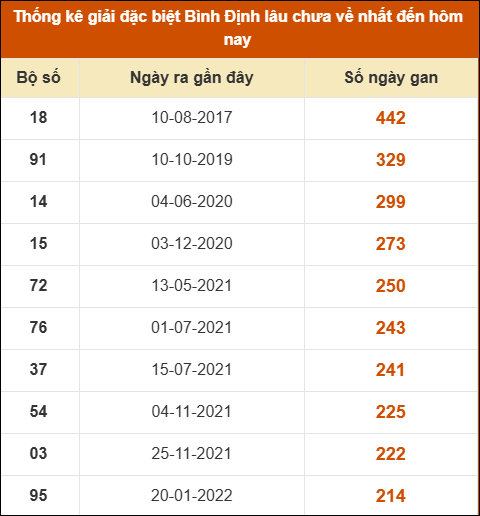 Thống kê giải đặc biệt XSBDI lâu ra nhất Thống kê giải đặc biệt XSBDI lâu ra nhất