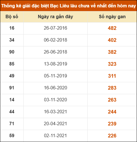 Thống kê giải đặc biệt xổ số Bạc Liêu lâu chưa ra