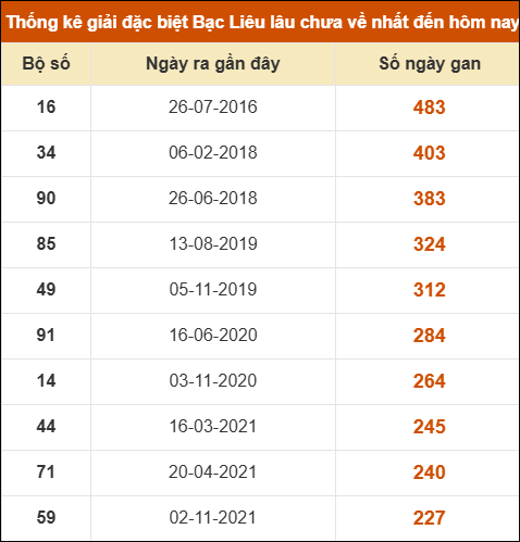 Thống kê giải đặc biệt xổ số Bạc Liêu lâu chưa ra Thống kê giải đặc biệt xổ số Bạc Liêu lâu chưa ra