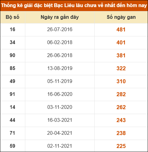 Thống kê giải đặc biệt xổ số Bạc Liêu lâu chưa ra Thống kê giải đặc biệt xổ số Bạc Liêu lâu chưa ra
