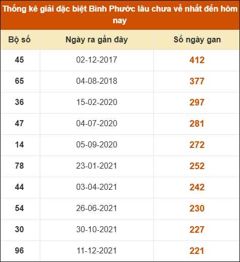 Thống kê giải đặc biệt xổ số Bình Phước lâu về nhất