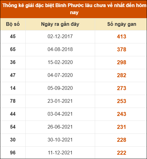 Thống kê giải đặc biệt xổ số Bình Phước lâu về nhất