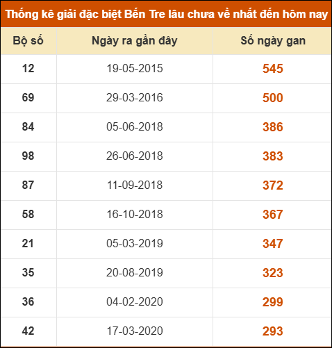 Thống kê giải đặc biệt XSBT lâu chưa xuất hiện nhất Thống kê giải đặc biệt XSBT lâu chưa xuất hiện nhất
