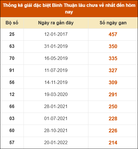 Thống kê giải đặc biệt XSBTH lâu ra nhất Thống kê giải đặc biệt XSBTH lâu ra nhất
