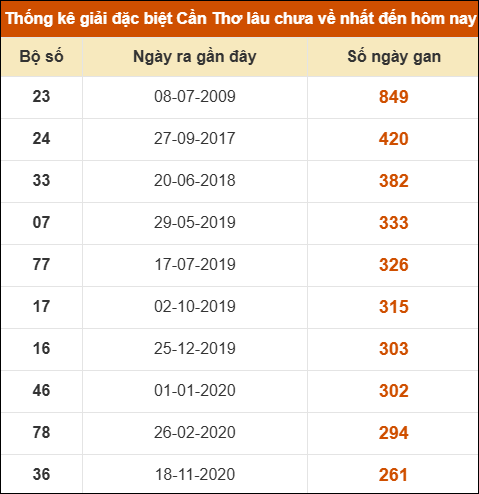 Thống kê giải đặc biệt XSCT lâu chưa về nhất