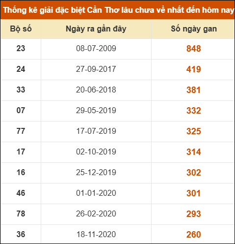 Thống kê giải đặc biệt XSCT lâu chưa về nhất Thống kê giải đặc biệt XSCT lâu chưa về nhất