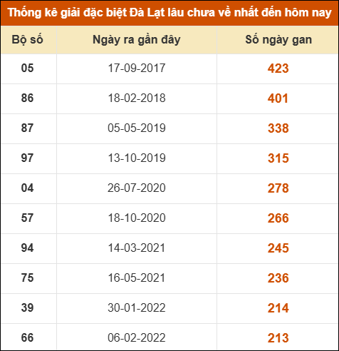 Thống kê giải đặc biệt xổ số Đà Lạt lâu về nhất