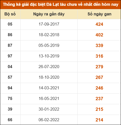 Thống kê giải đặc biệt xổ số Đà Lạt lâu về nhất Thống kê giải đặc biệt xổ số Đà Lạt lâu về nhất