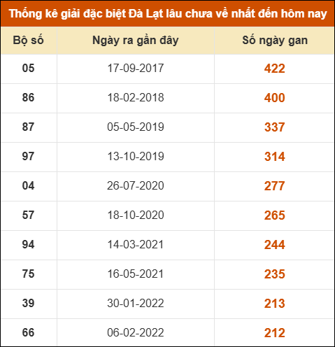 Thống kê giải đặc biệt xổ số Đà Lạt lâu về nhất