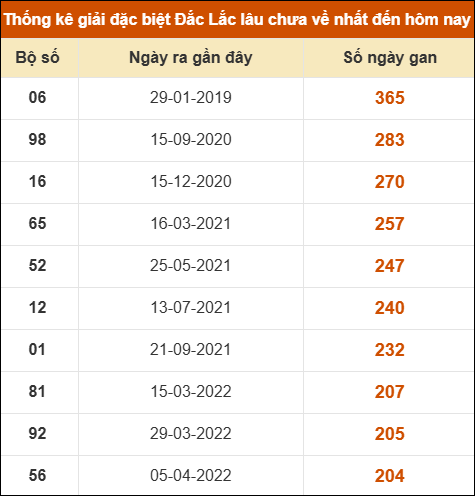 Thống kê giải đặc biệt XSDLK lâu về nhất đến ngày 10/3