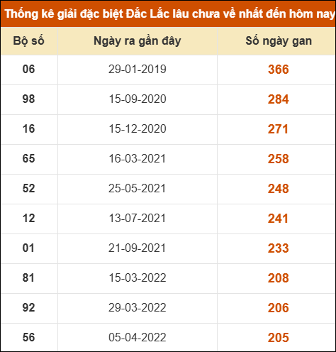 Thống kê giải đặc biệt XSDLK lâu về nhất đến ngày 17/3