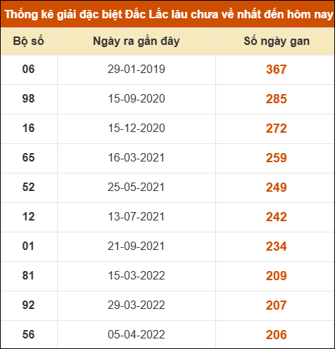 Thống kê giải đặc biệt XSDLK lâu về nhất đến ngày 24/3