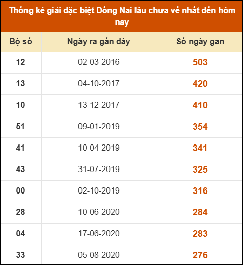 Thống kê giải đặc biệt XSDN lâu ra nhất